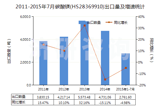 2011-2015年7月碳酸鎂(HS28369910)出口量及增速統(tǒng)計(jì)